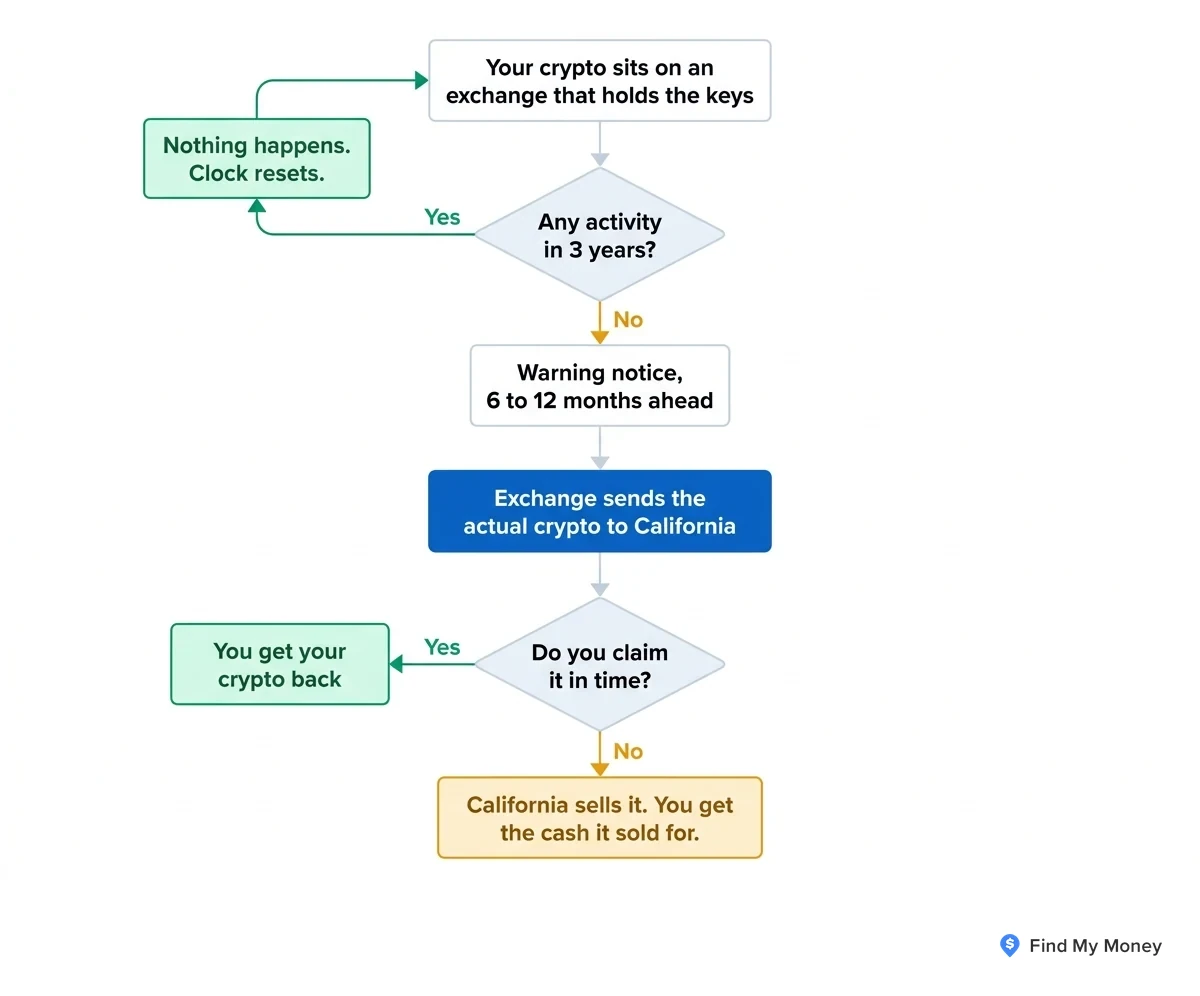 Flowchart: crypto on an exchange that holds the keys. Any activity in three years resets the clock. Otherwise a warning notice goes out six to twelve months ahead, the exchange sends the actual crypto to California, and if you claim it in time you get your crypto back — if not, California sells it and you get the cash it sold for.