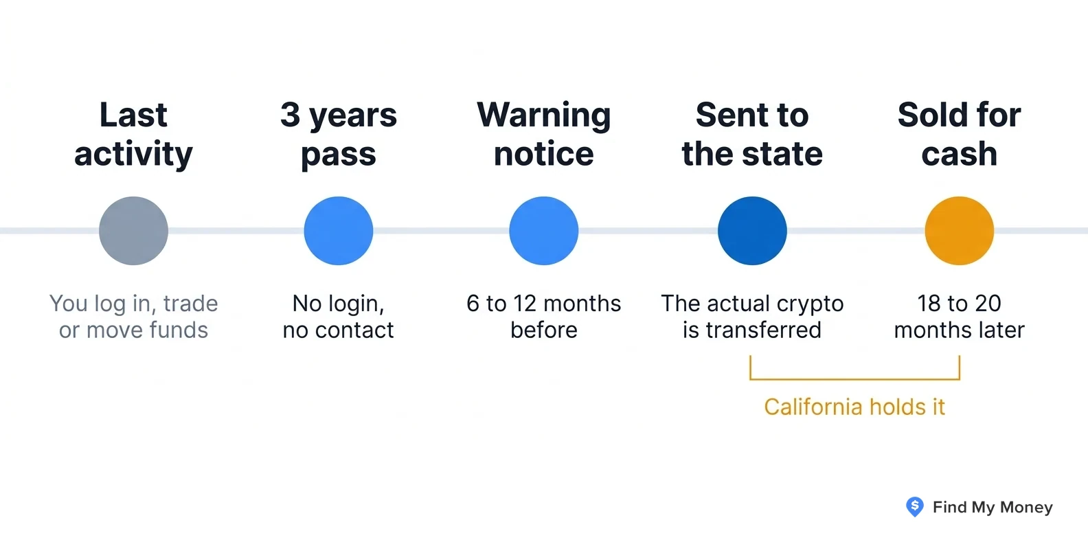 Timeline: last activity, three years pass, warning notice six to twelve months before, the actual crypto is sent to the state, then sold for cash eighteen to twenty months later.